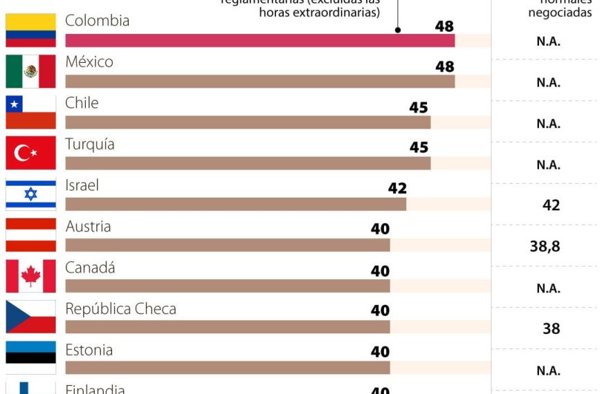 Reducción de jornada laboral: ¿Cómo impactará a los trabajadores en 2026?