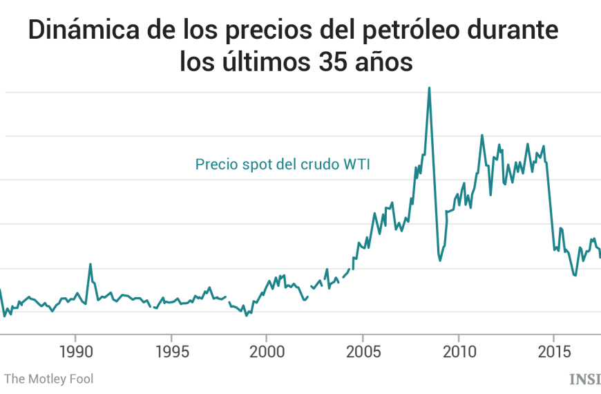 Precios del Petróleo: ¿Cómo Afectan a Mercados y Estrategias de Inversión?