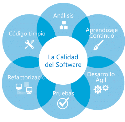 Calidad de Software: Transformando el QA en la Era Digital