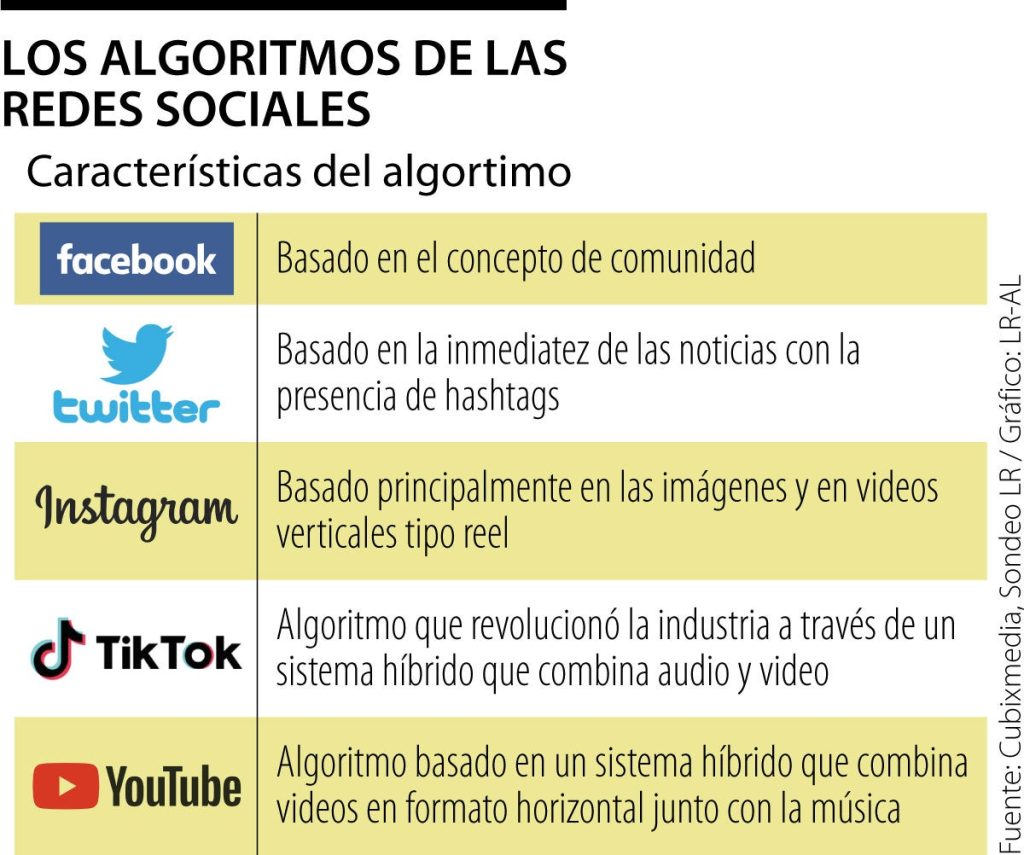Los algoritmos de redes sociales y su impacto en la adicción