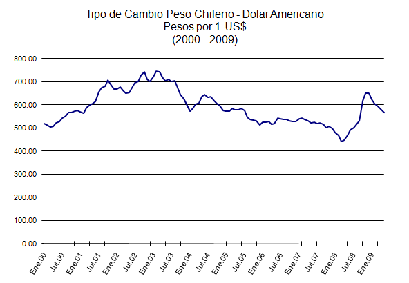 Dólar en Chile: ¿Por qué la caída hoy indica un cambio significativo?