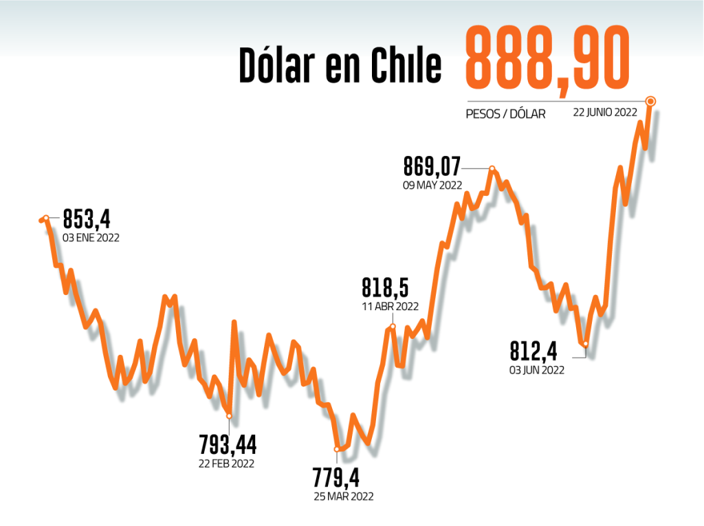 Dólar en Chile: ¿Por qué hoy se cotiza a $886,87? Análisis