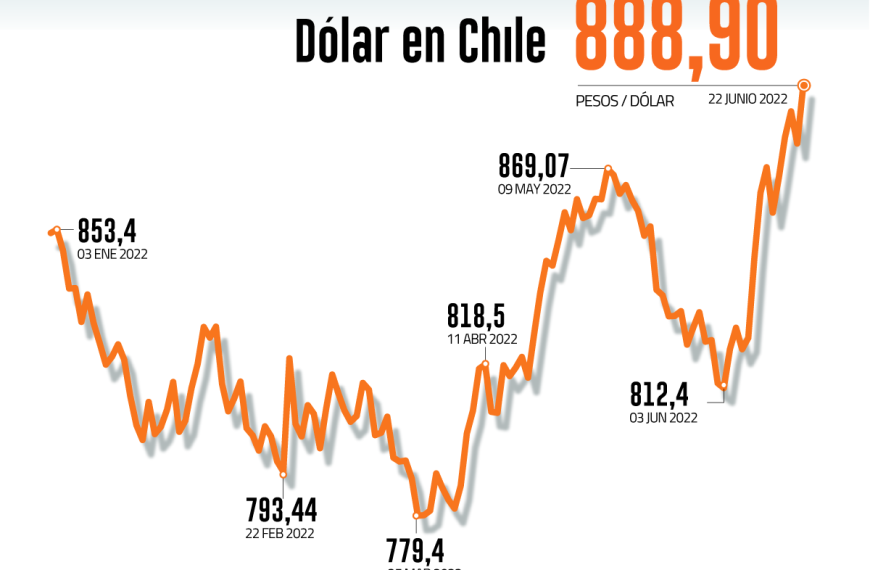Dólar en Chile: ¿Por qué hoy se cotiza a $886,87? Análisis