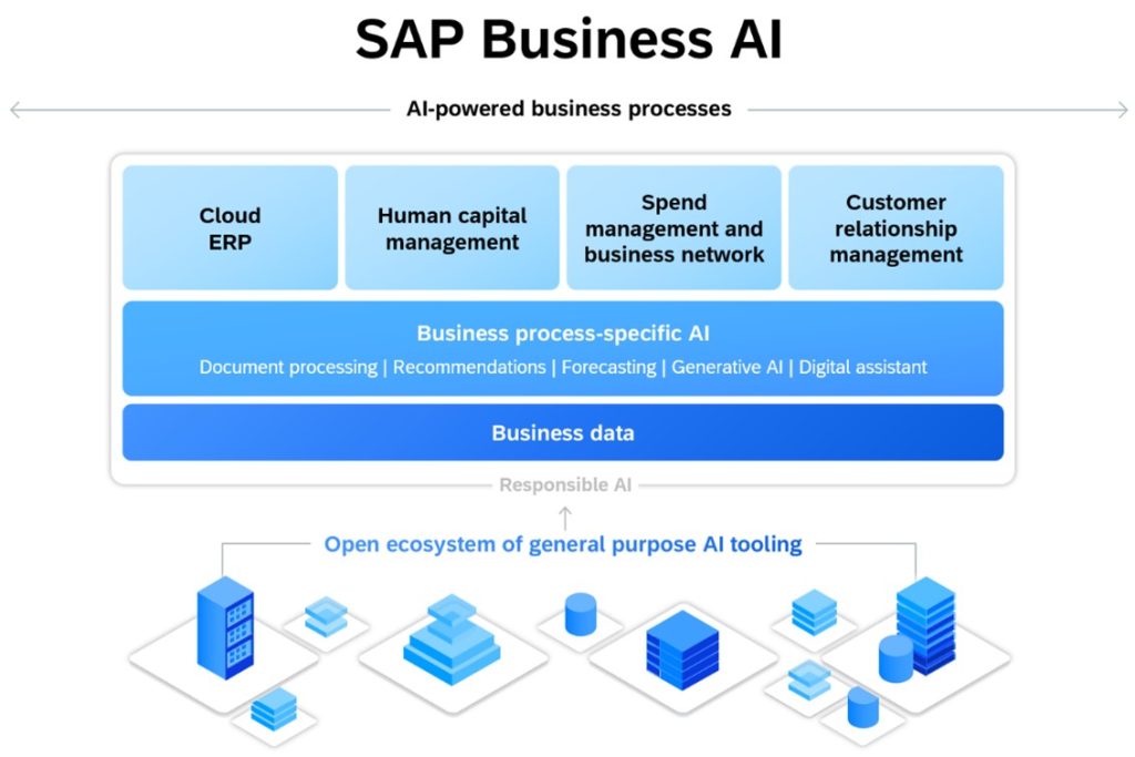 SAP Business AI Platform: Innovaciones que Transforman Empresas
