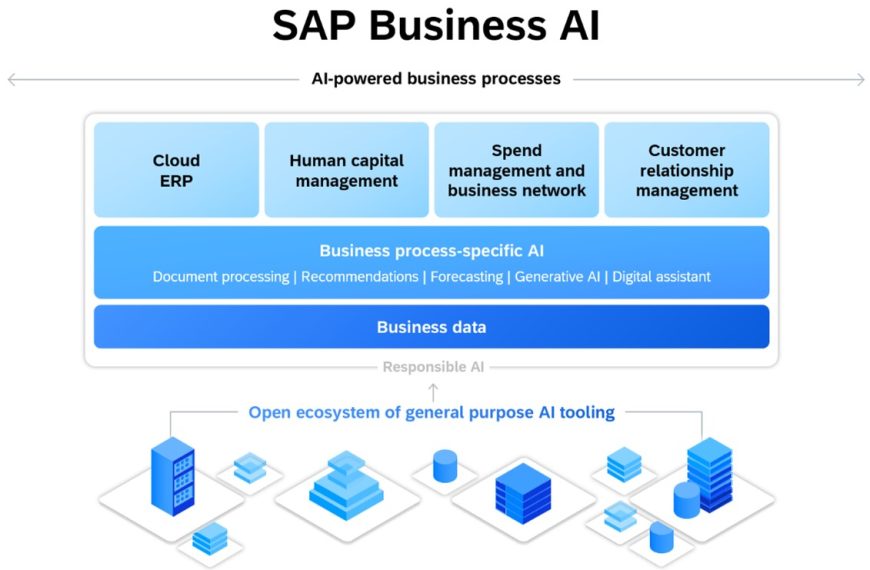 SAP Business AI Platform: Innovaciones que Transforman Empresas