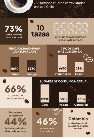 Hábitos de consumo en Chile: Transformaciones sorprendentes hasta 2026