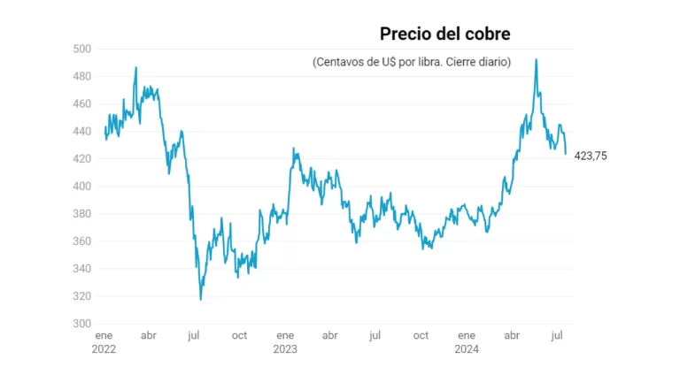 Dólar en Chile: Cambios que Impactan el Tipo de Cambio y el Cobre