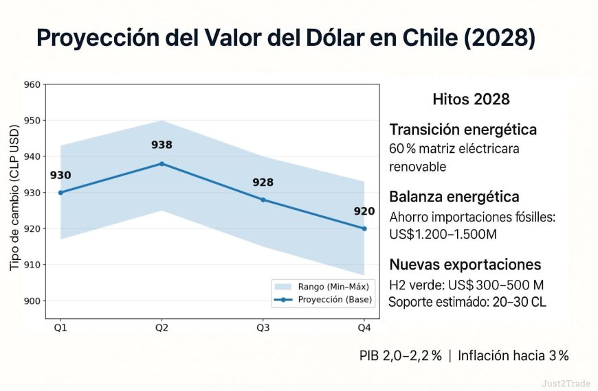 Dólar en Chile: ¿Por Qué Se Mantiene Bajo en Esta Semana?