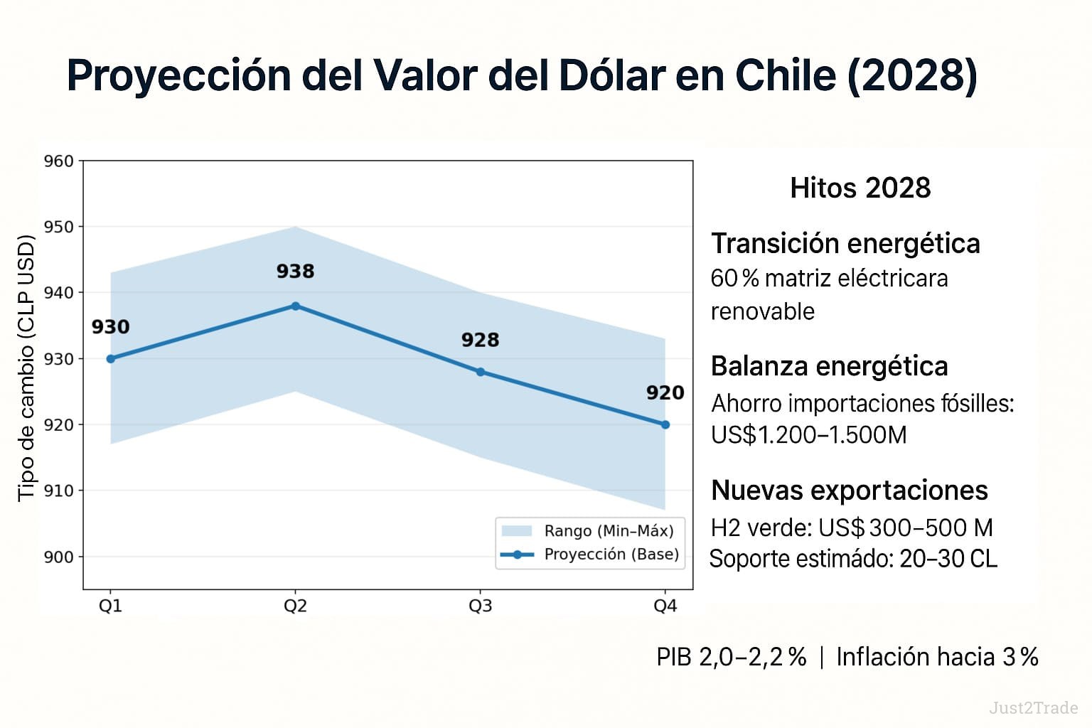 Dólar en Chile: ¿Por Qué Se Mantiene Bajo en Esta Semana?