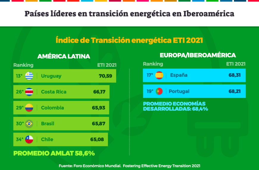 Transición Energética en Iberoamérica: Desafíos y Oportunidades Revelados