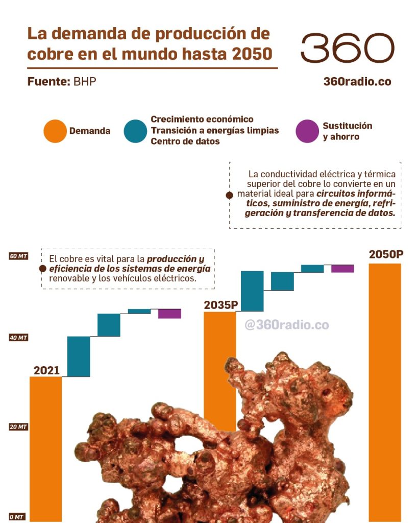 Cobre: La clave oculta en la carrera por la Inteligencia Artificial