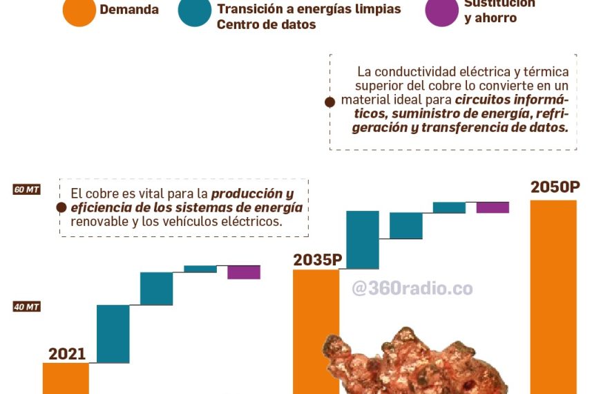 Cobre: La clave oculta en la carrera por la Inteligencia Artificial
