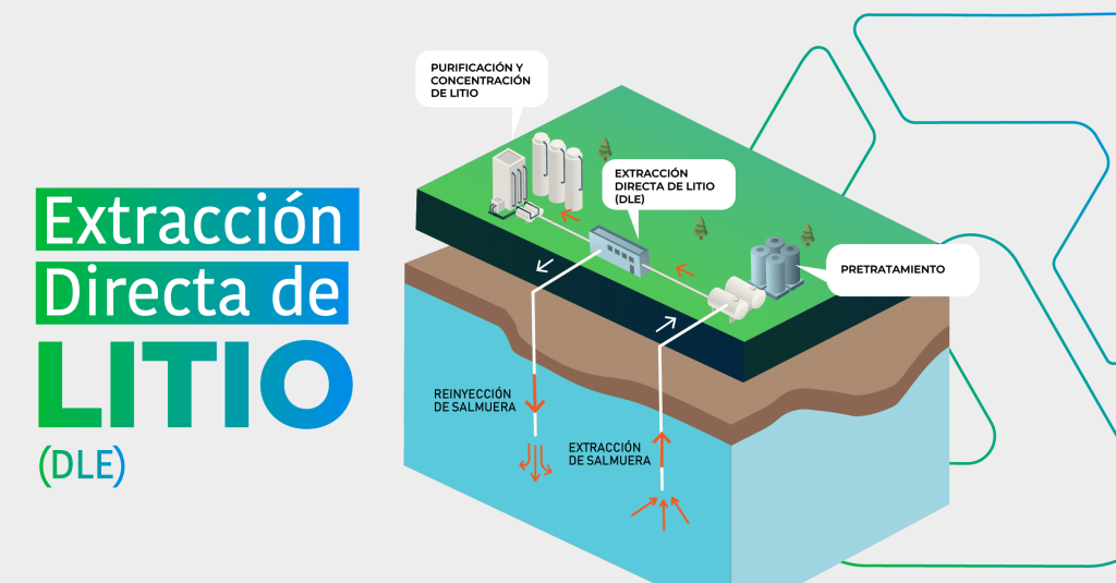 Extracción directa de litio: Innovaciones para una minería sostenible