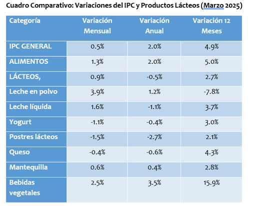 Índice de Precios al Consumidor Lácteo: ¿Qué revela sobre el consumo?