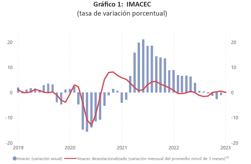 Expansión Económica Chile: ¿Qué Implica el Crecimiento del 2,4%?